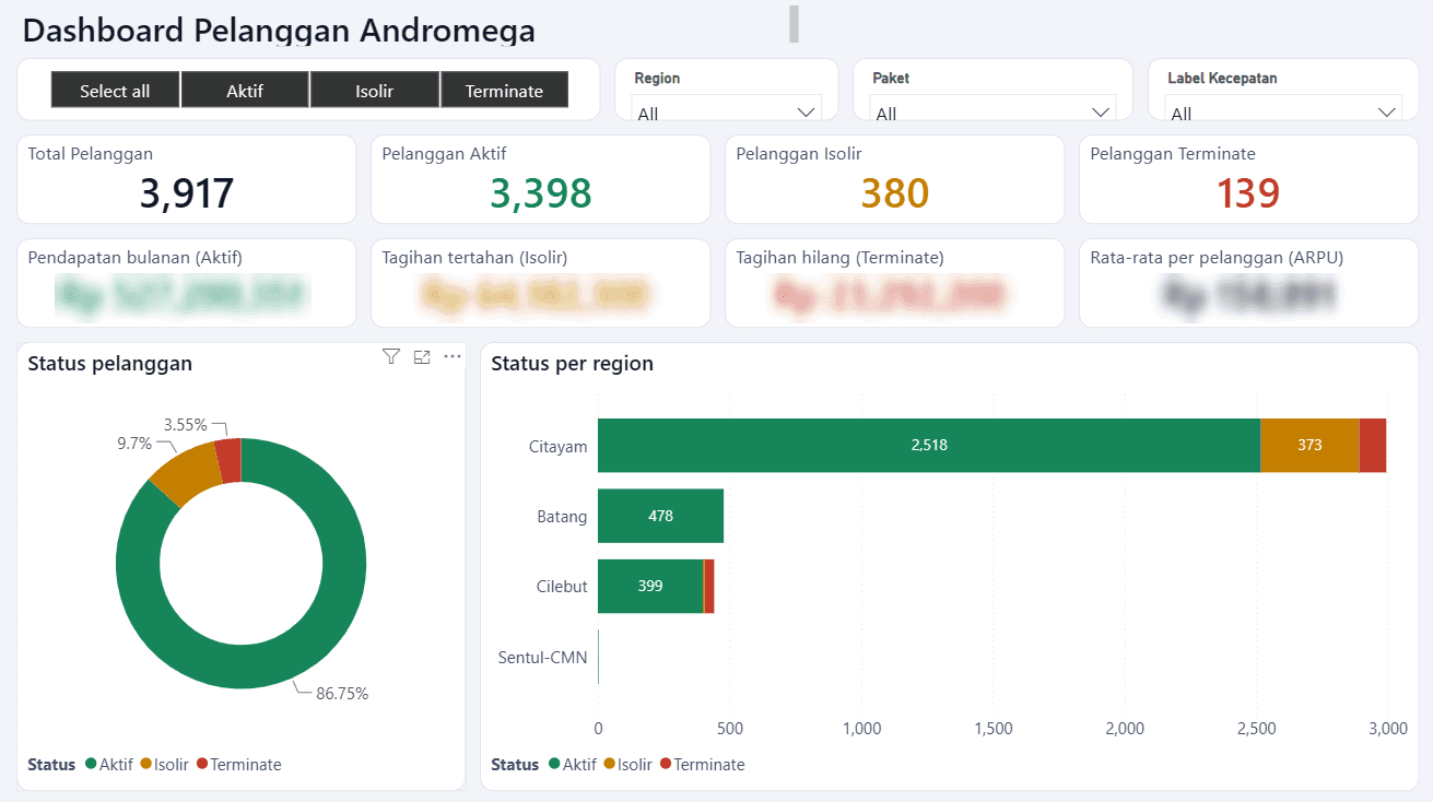 Customer Status & Revenue Dashboard